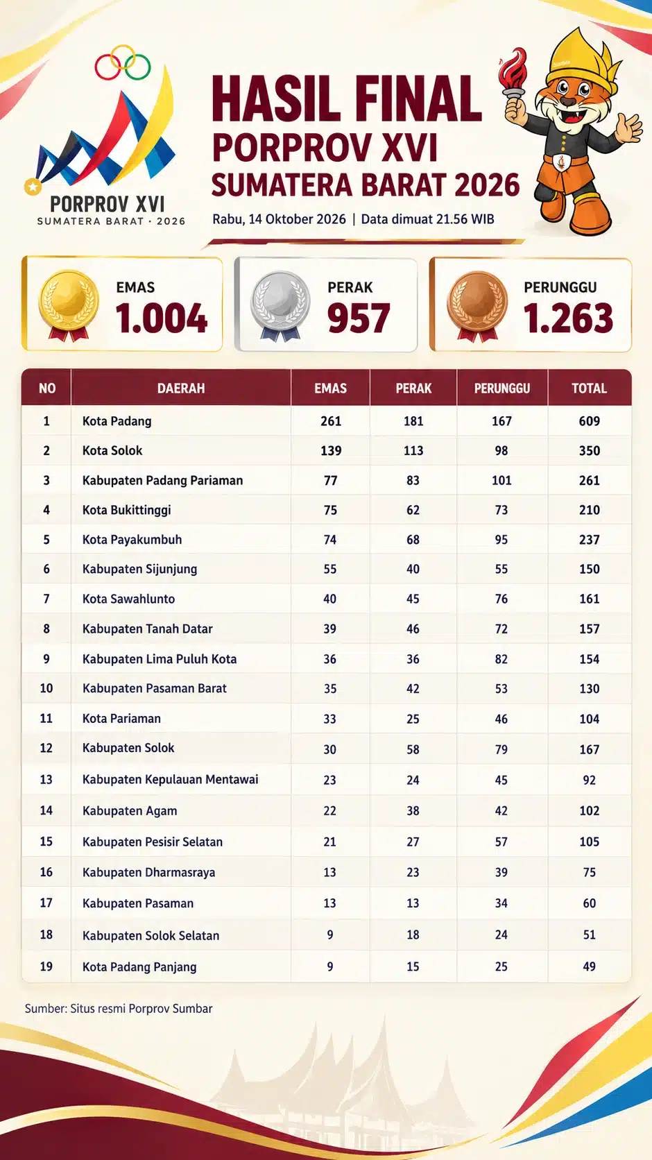 Hasil Porprov Sumbar 2026: Kota Solok ”Menggila”, Padang Pariaman Turun Takhta 2 hasil porprov sumbar 2026 kota solok menggila
