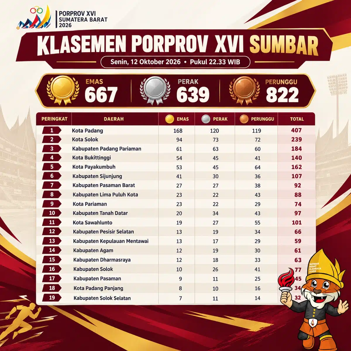 Klasemen Porprov Sumbar 12 Oktober: Jelang Final, Kota Padang dan Kota Solok Masih di Puncak 2 klasemen porprov sumbar 12 oktober jelang final 1