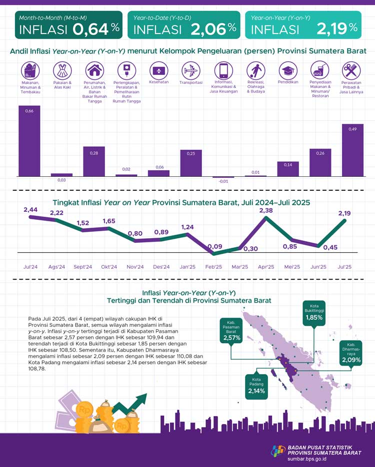 Berita visual: bagaimana Inflasi Sumbar Juli 2025 berdampak pada masyarakat luas?